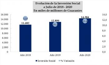 Gobierno gastó USD 2.076 millones en inversión social en dos años